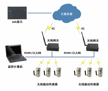 智慧工厂远程振动监测系统